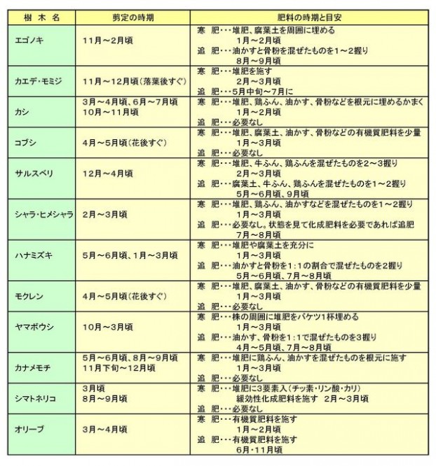 樹木の剪定の時期と肥料の施し方