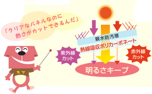 熱線吸収防汚ポリカーボネート板と